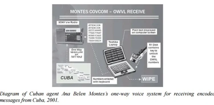 Schematics showing modern use of numbers stations by Cuban spies. From Spycraft: The Secret History of the CIA's Spytechs, from Communism to Al-Qaeda.