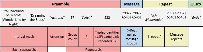 Message Structure