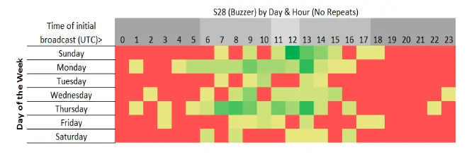 S28 Buzzer Heatmap for Signal Availability